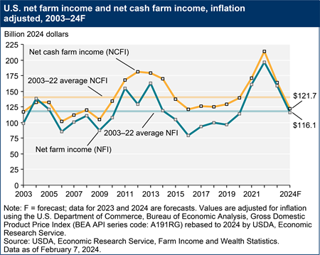 A line chart shows U.S. net farm income and net cash farm income in inflation-adjusted dollars, for the years 2003 through a forecast for 2024F.